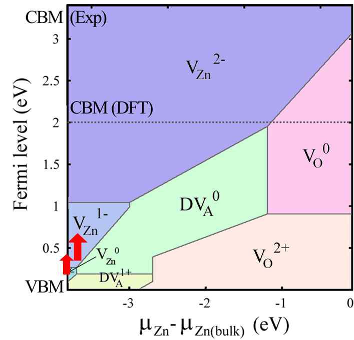 Fig. 4. Phase diagram of stable vacancies with respect to the EF and μ(Zn) .