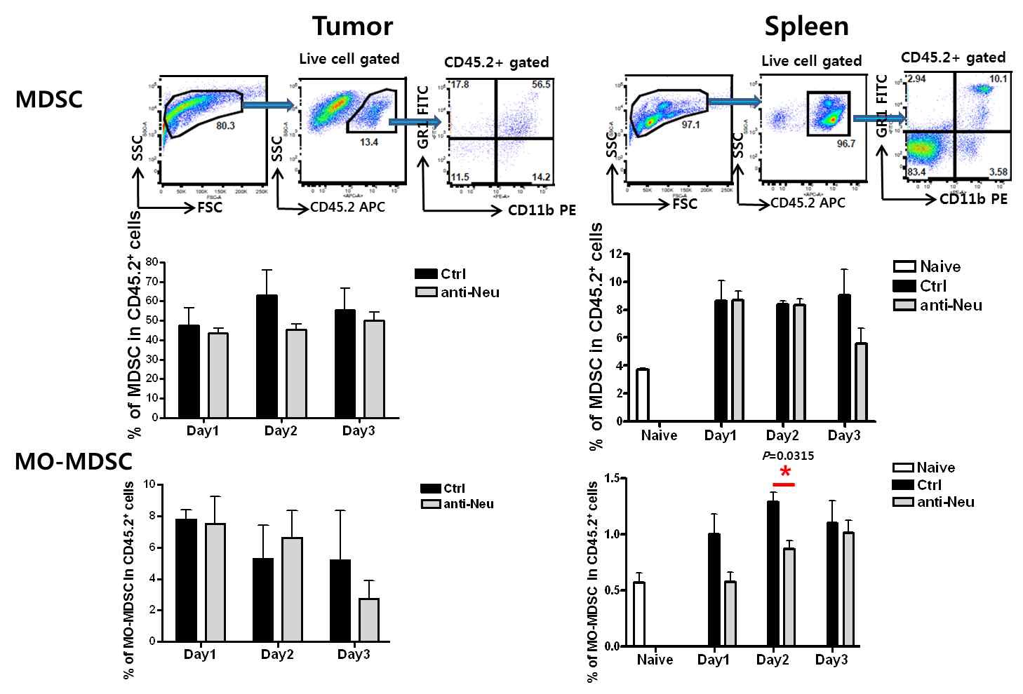 Fig. 15 Anti-neu treatment reduced MDSC in tumor and spleen of mouse bearing tumors. Tumor and spleen cells were stained with anti-Gr-1 and anti-CD11b antibodies. Monocytic MDSCs are CD11b+Ly6G-Ly6Chigh, wherease granulocytes MDSCs are CD11b+Ly6G+Ly6Clow.