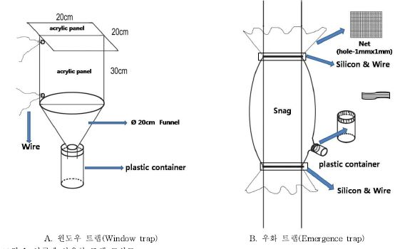 그림 1. 연구에 사용한 트랩 모식도