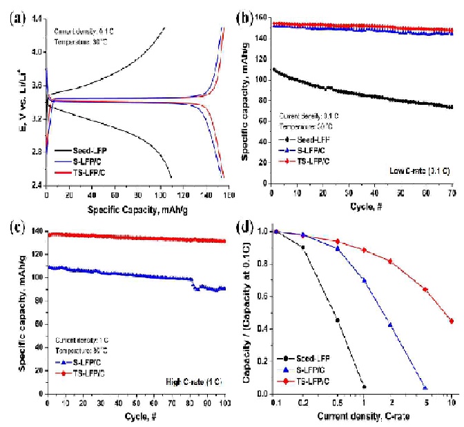 그림 3-3. TS-LFP/C, S-LFP/C, Seed-LFP의 (a) 충·방전 곡선, (b) 0.1 C 수명 특성, (c) 1 C 수명 특성, (d) 고율 방전 특성