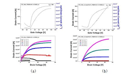 그림 4. (a) 무기 절연층만 사용한 PCBM 유기 박막 트랜지스터의 Transfer 및 Output 전기적 특성, (b) 유·무기 더블 절연층을 사용한 PCBM 유기 박막 트랜지스터의 Transfer 및 Output 전기적 특성 비교