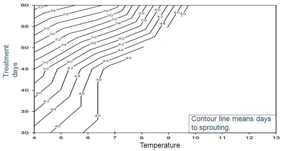 Fig. 1. The relationship between treatment days and temperature in order to break dormancy in Lilium hansonii.