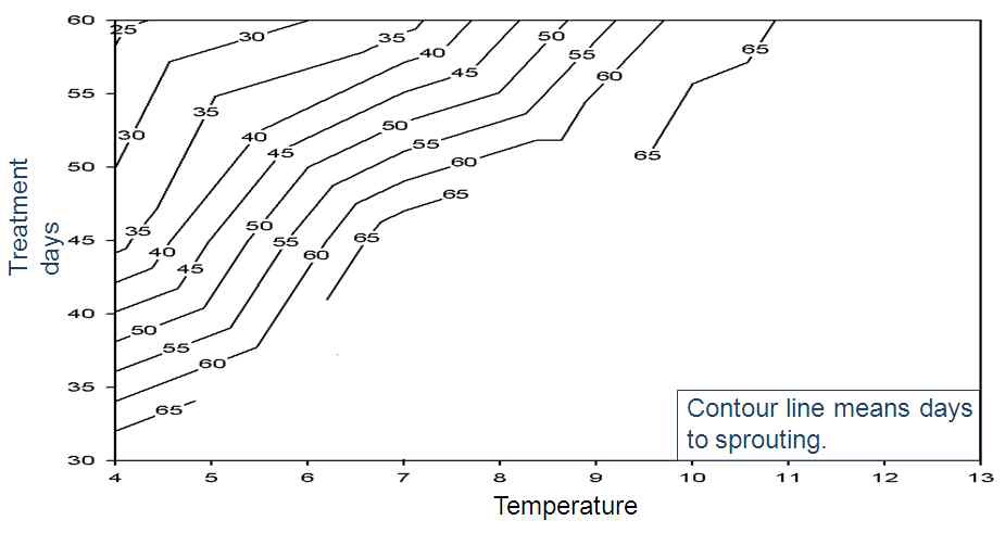 Fig. 3. The relationship between treatment days and temperature in order to break dormancy in lilium tsingtauense.