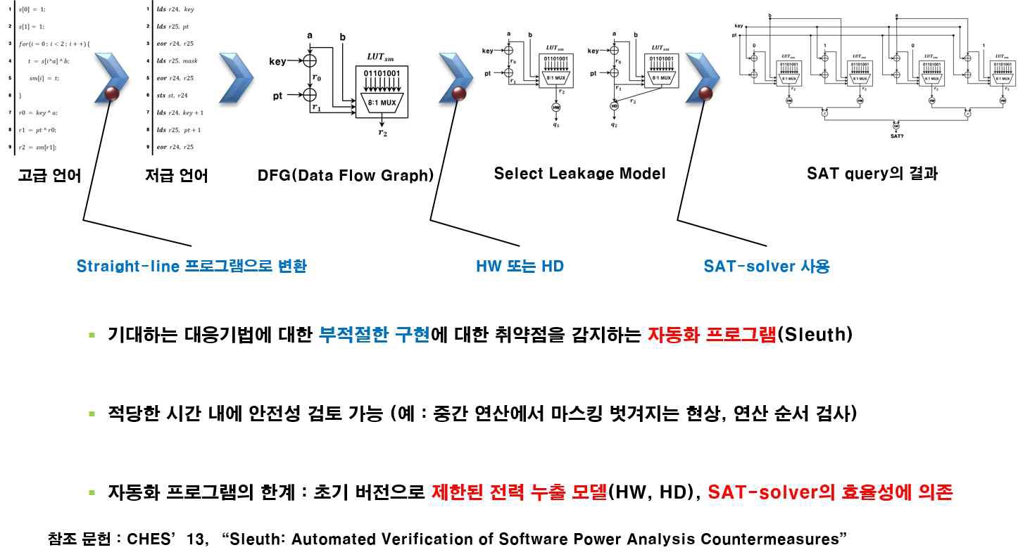 잘못된 대응법 설계에 대한 자동화 인식