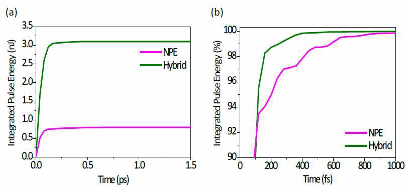 하이브리드 모드잠금과 비선형 편광회전 모드잠금의 펄스 에너지 집중도 비교