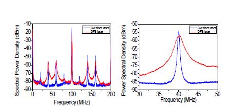 DFB 레이저와 단색광 광섬유 레이저의 선폭 비교