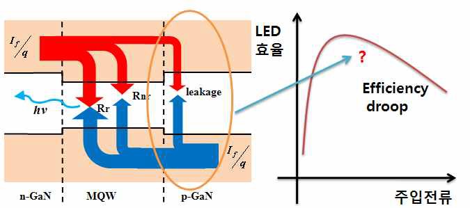 활성층 누설전류와 LED 고출력 작동시 효율감소(efficiency droop) 현상
