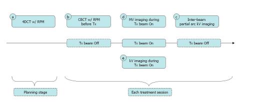 Figure 3. Each data collection for 