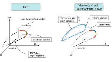 Figure 4. Target trajectory from 4DCT (left) and CBCT or partial arc (right).