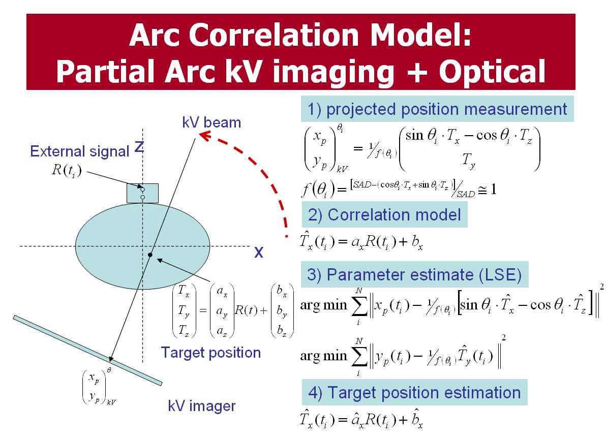 Figure 8. Formula of 3D target position estimation using single kV imager and external respiratory monitor