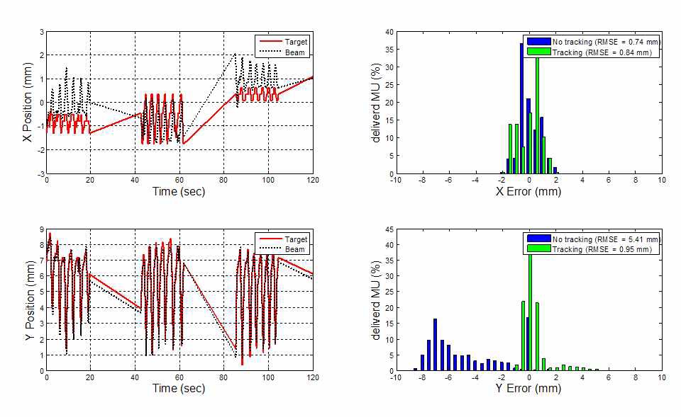 Figure 9. Geometric accuracy of DMLC tracking for a static 3-field beam delivery