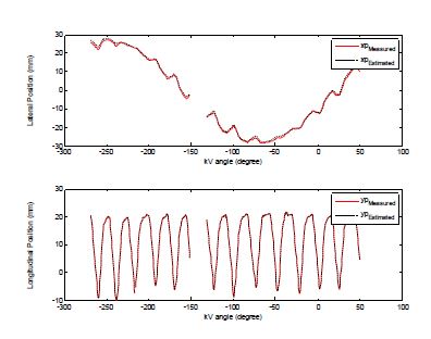 Fig. 12. Comparison of an estimated marker positions (black dot) with the measured positions (red) in each dimension of the imager plane. The failure of the maker segmentation took place shown as a discontinuous part in the curve.