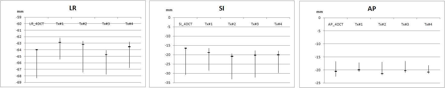 Fig. 14. Example showing 3D tumor home positions (horizontal marker) and gated range of motion (vertical line) from 4DCT and CBCTs.