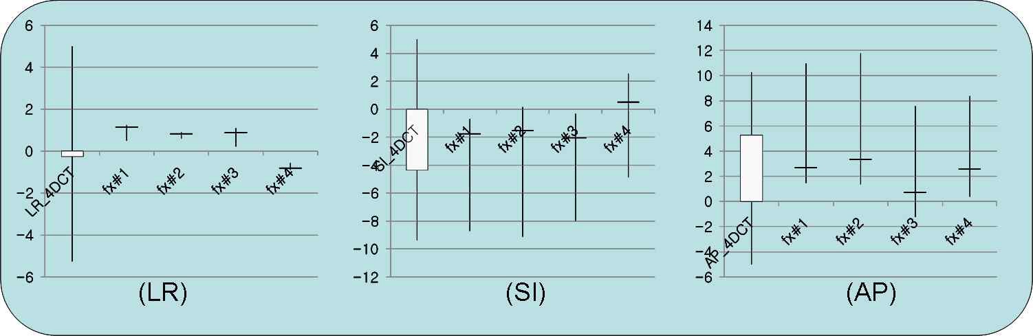 Figure 17. Marker positions within the gated interval during 4DCT and CBCTs.