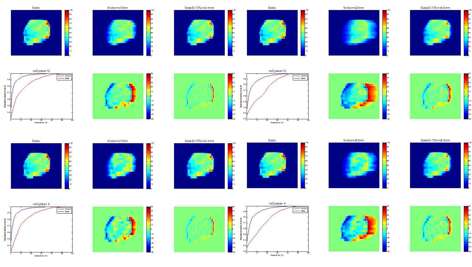 Figure 18. Delivered planar doses of with-and without gating compared with the reference static dose while the respiratory motion is in parallel to the leaf motion.