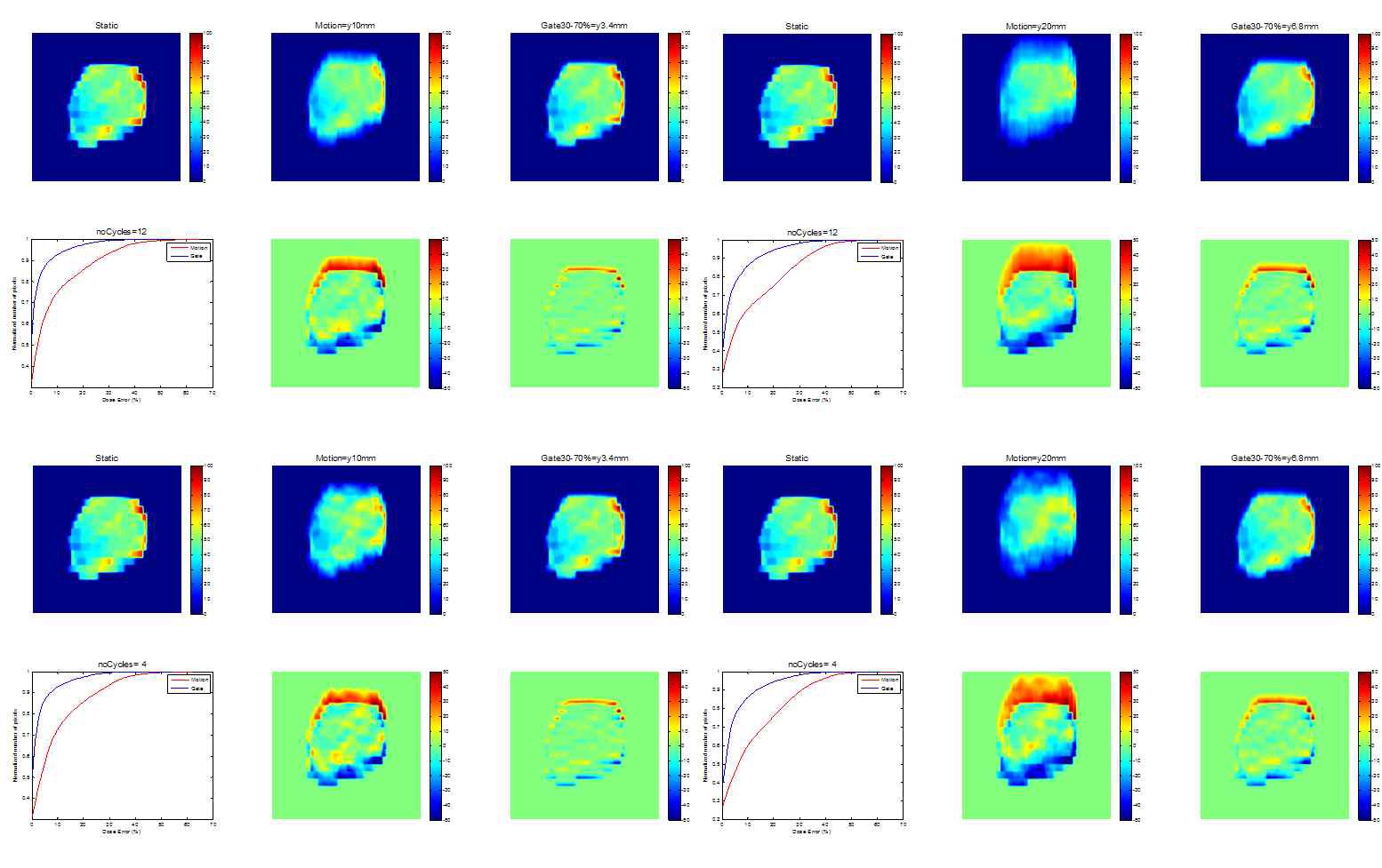 Figure 19. Delivered planar doses of with-and without gating compared with the reference static dose while the respiratory motion is in perpendicular to the leaf motion.