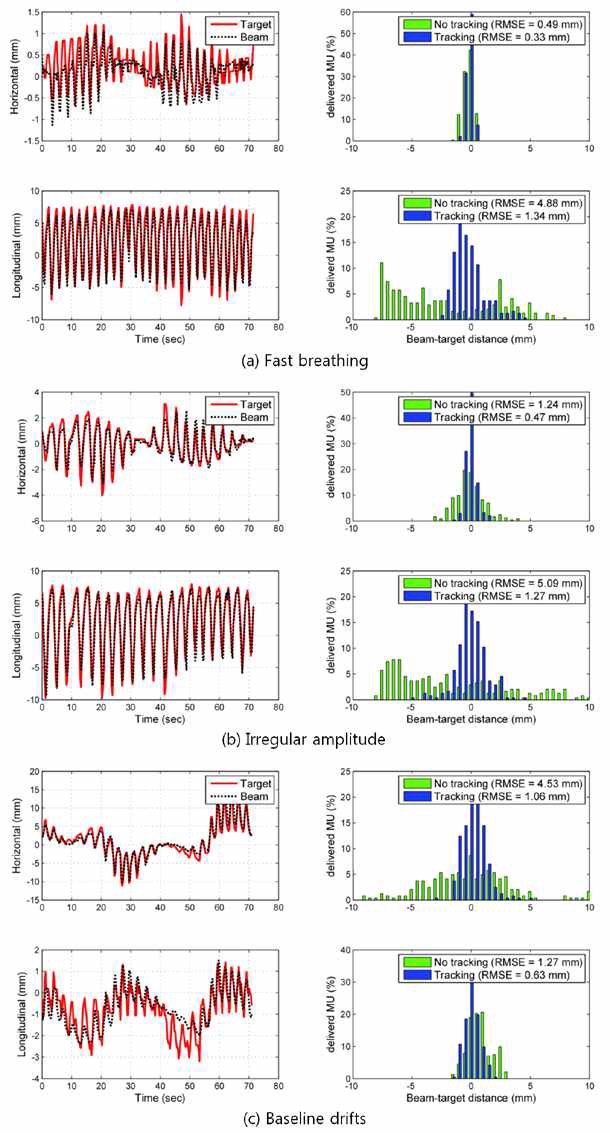 Figure 20. The MV imager measured target position, aperture position and tracking error of three typical tumor motion traces during arc delivery featuring (a) fast breathing, (b) irregular amplitude, and (c) baseline drifts during the beam delivery