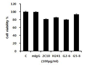 Fig. Anti-dsDNA antibodies decreased viability of mesangial cells. Mesangial cells were seeded (4×103) in 96well plate.