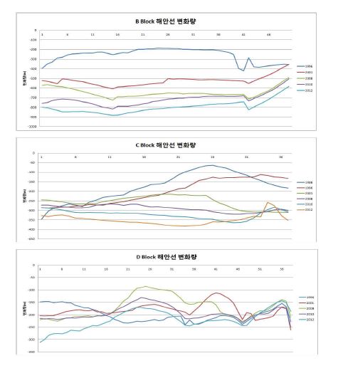 그림 18. Block별 해안선 변화량