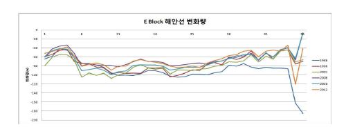 그림 18. Block별 해안선 변화량