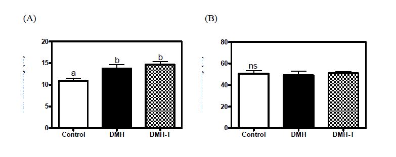 Fig. 26. Effect of Trachelogenin on 200 μM H2O2-induced DNA damage in leukocyte(A) and hepatocyte(B) of DMH-treated rats.