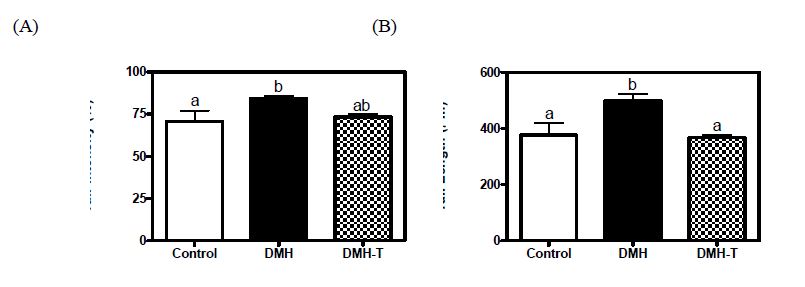 Fig. 27. Effect of Trachelogenin on DNA damage in colonocyte of DMH-treated rats.