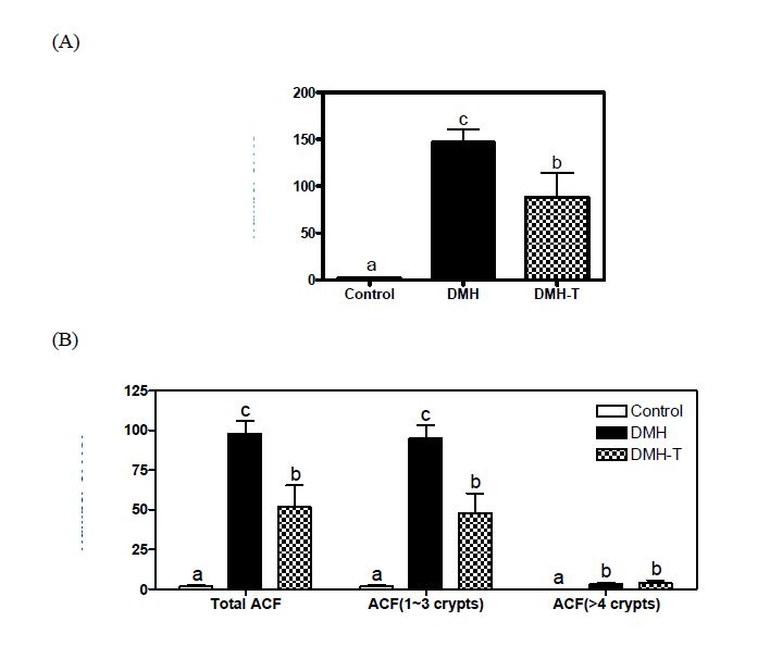 Fig. 28. Effect of Trachelogenin on (A) number of AC and (B) ACF formation and multiplicity in DMH-treated rats.
