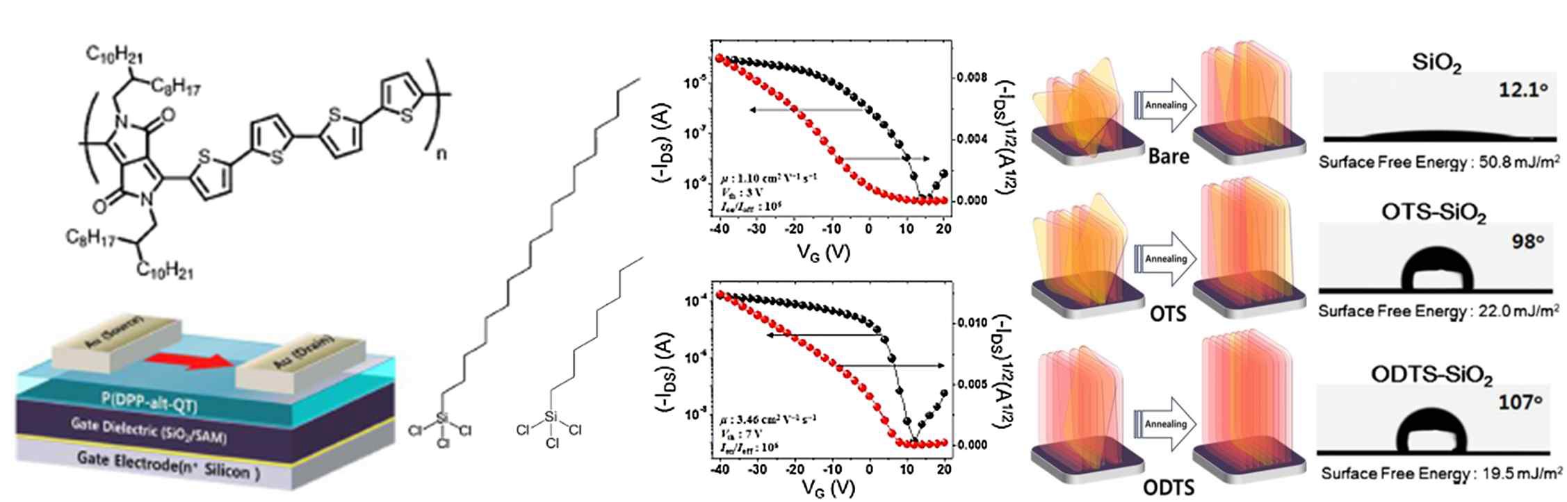 그림 2. 고분자 P(DPP-alt-QT)의 구조와 OTS, ODTS의 구조 및 유기박막트랜지스터의 구성(왼쪽), OTS, ODTS 처리된 유기박막트랜지스터의 transfer curve(가운데), self-assembled monolymer의 모식도 와 contact angle 및 surface free energy.