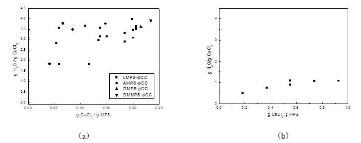 Figure 1 Specific water uptake of CC impregnation of MPS (a)by post (b)by in-situ