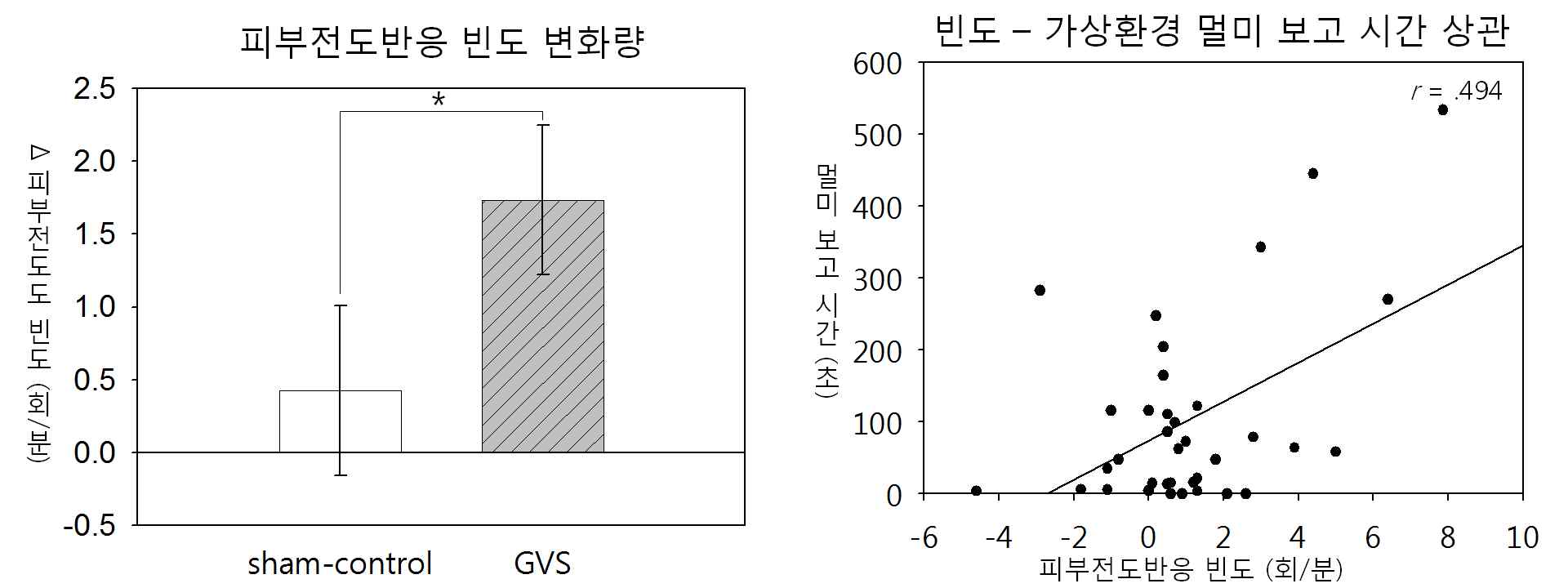 와 가상환경 멀미 보고 시간 사이의 상관 그래프[우].