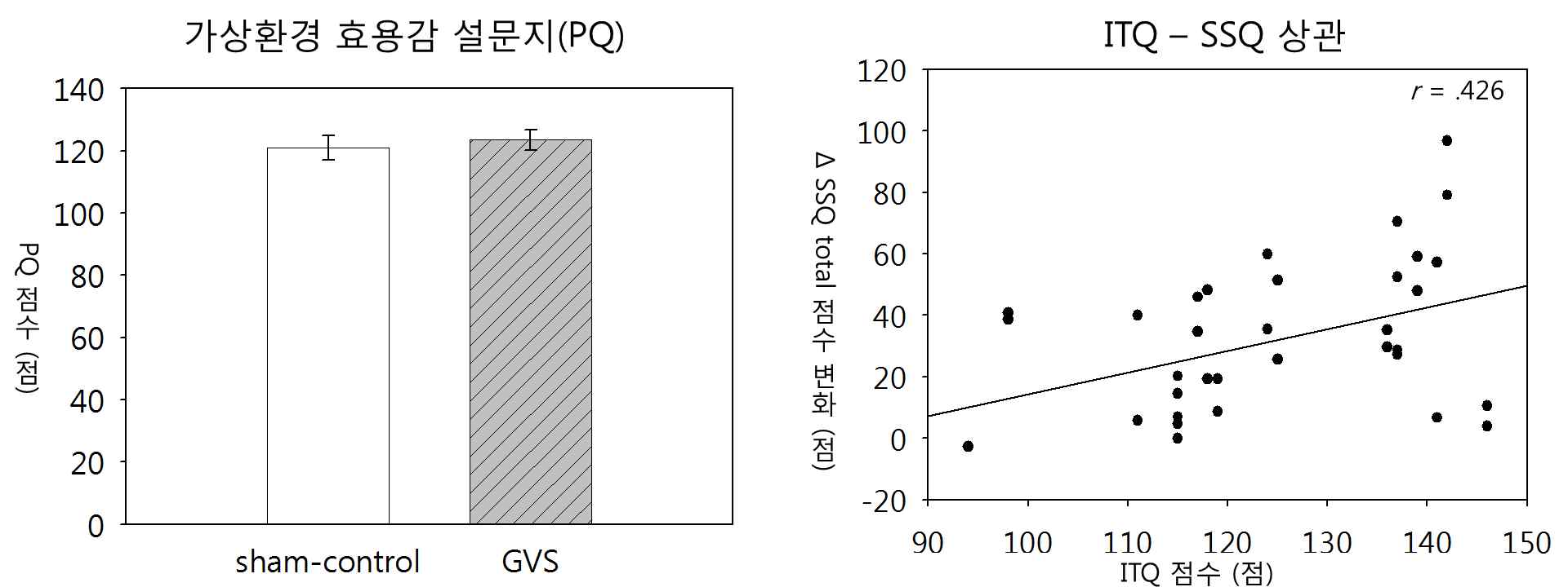 및 몰입경향성과 가상환경 멀미 보고 사이의 상관관계[우].