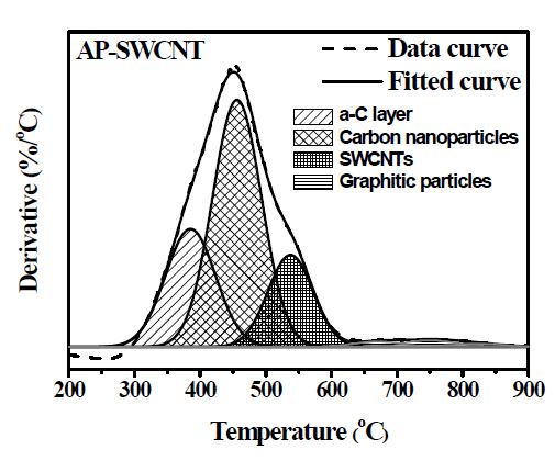 Fig. 6. Deconvolution of the DTG curve for the AP-SWCNT sample.