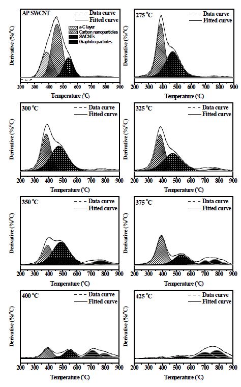 Fig. 7. Deconvoluted DTG curves of the AP-SWCNT sample and the SWCNT samples heat-treated in air for 20 h at various temperatures.