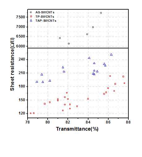 Fig. 10 AS, TP, TAP-SWCNT 필름의 투과도와 면 저항 그래프.