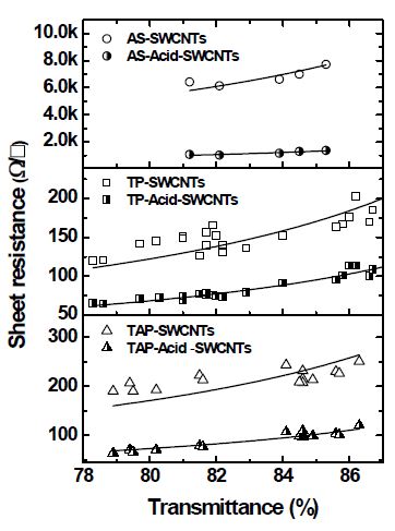 Fig. 11 AS, TP, TAP-SWCNT 필름의 투과도와 면 저항 그래프.