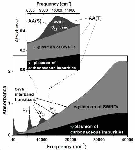 Fig. 2. Schematic illustration of the optical spectrum of typical SWCNTs produced by the electric