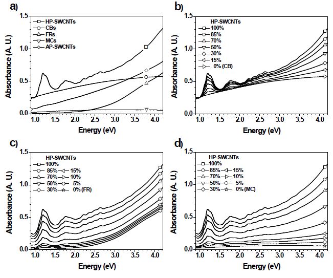 Fig. 3 DMF에 분산된 시료의 UV-vis-NIR 스펙트럼.