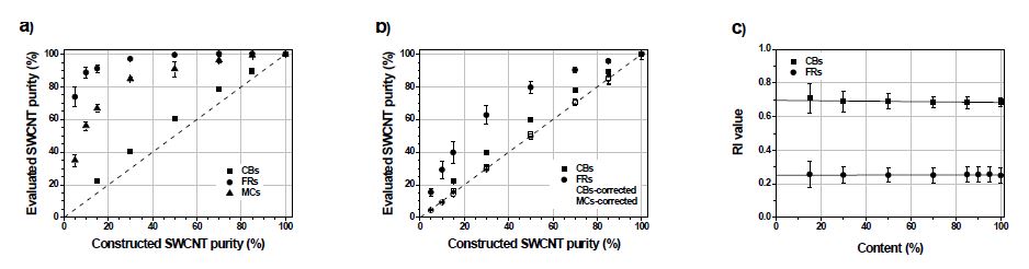 Fig. 4 그림 2에 표시된 혼합물의 스펙트럼에 대한 계산된 SWCNT 순도 값 (a) 로컬 면적비 방법 (b) 전 체 면적비 방법과 보정법 (c) 다양한 SWCNT 함량을 포함하고 있는 카본블랙와 플러렌에 대한 상대적 표준지수 (RI) 그래프.