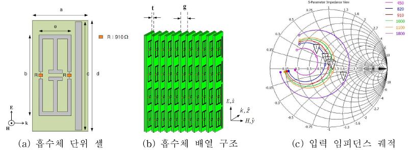 그림 3. 저항소자를 부설한 흡수체 단위 셀 : a=4.3 mm, b=9.2 mm, c=9 mm, d=6.9 mm, e=2.5 mm, t=1.5 mm, g=3 mm