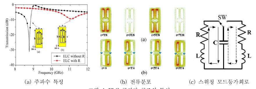 그림 4. ELC 공진기 구조의 특성