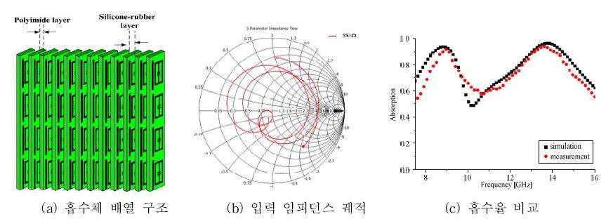 그림 5. 유연성 매질을 사용한 전자파 차단/흡수 메타 회로망 구조