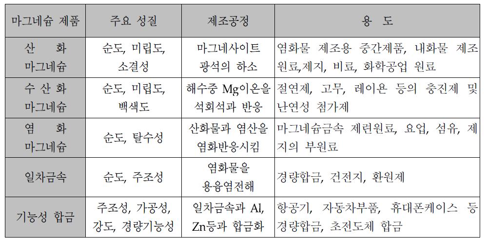 마그네슘 제품의 특성에 따른 용도 구분