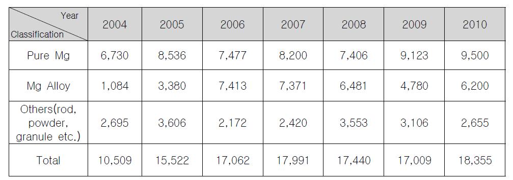 국내 마그네슘 금속 수입량