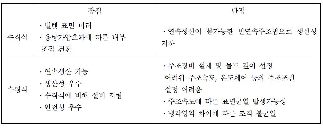 연속주조장치에 있어서의 수직 및 수평식의 비교