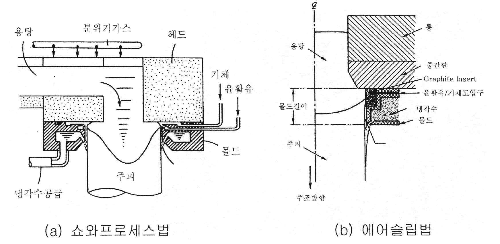 마그네슘 합금의 수직연속주조방법