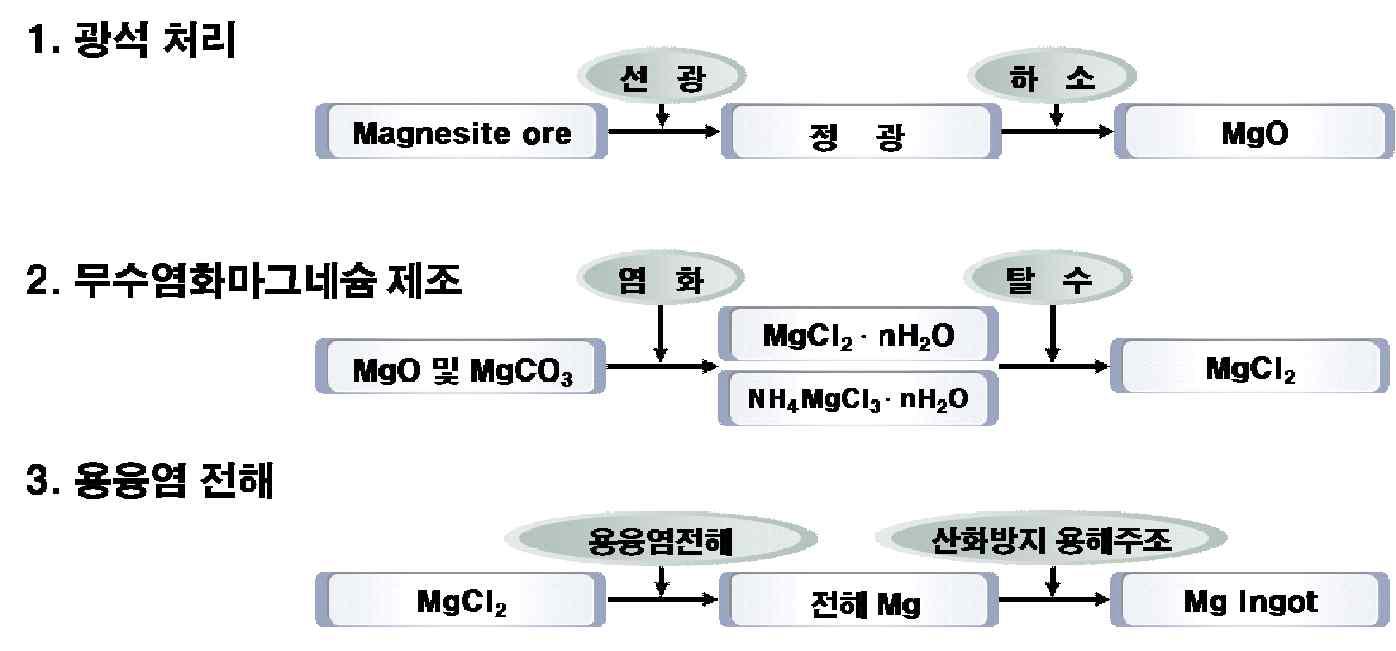 연구개발 내용 구분도