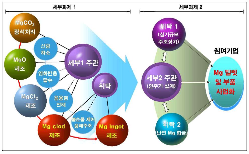 수행주체간의 담당연구와 연계성