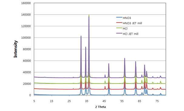 400℃ 하소 및 Jet mill후 분말 XRD분석