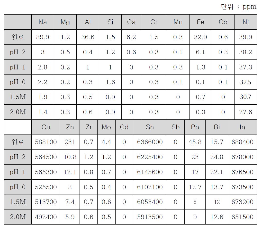 산 농도별 불순물 세척 실험 결과