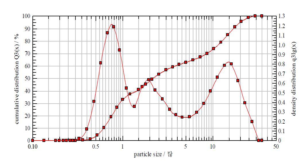 x10 = 0.62µm, x50 = 2.19µm, x90 = 16.97µm